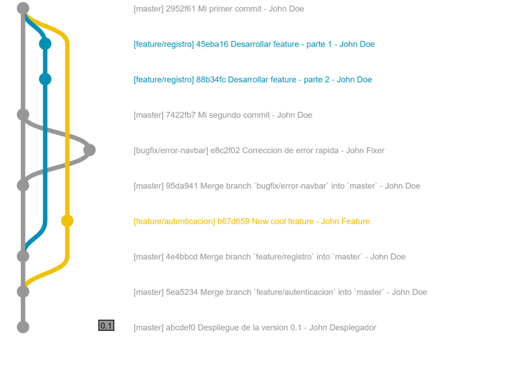 Buenas prácticas en ramificación en Git